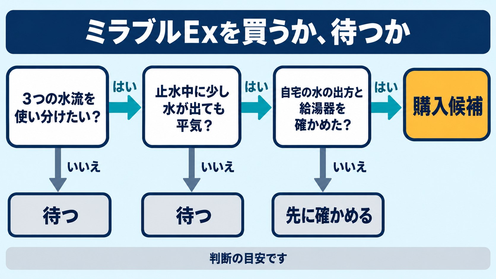 ミラブルExを買うか待つかの判断フロー(水流の使い分け・止水中の水・自宅の水の出方と給湯器)