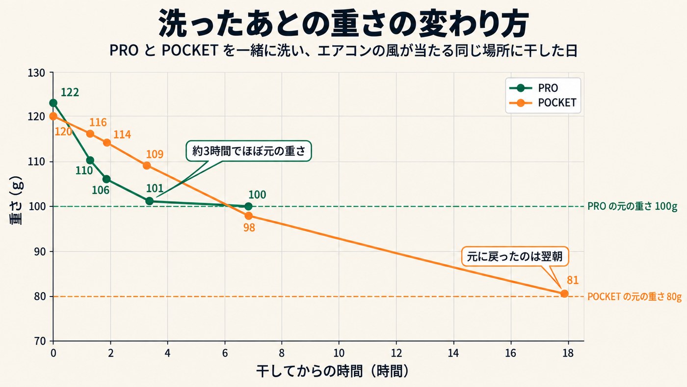 洗ったあとのサウナハットPROとABiL POCKETの重さの変わり方のグラフ