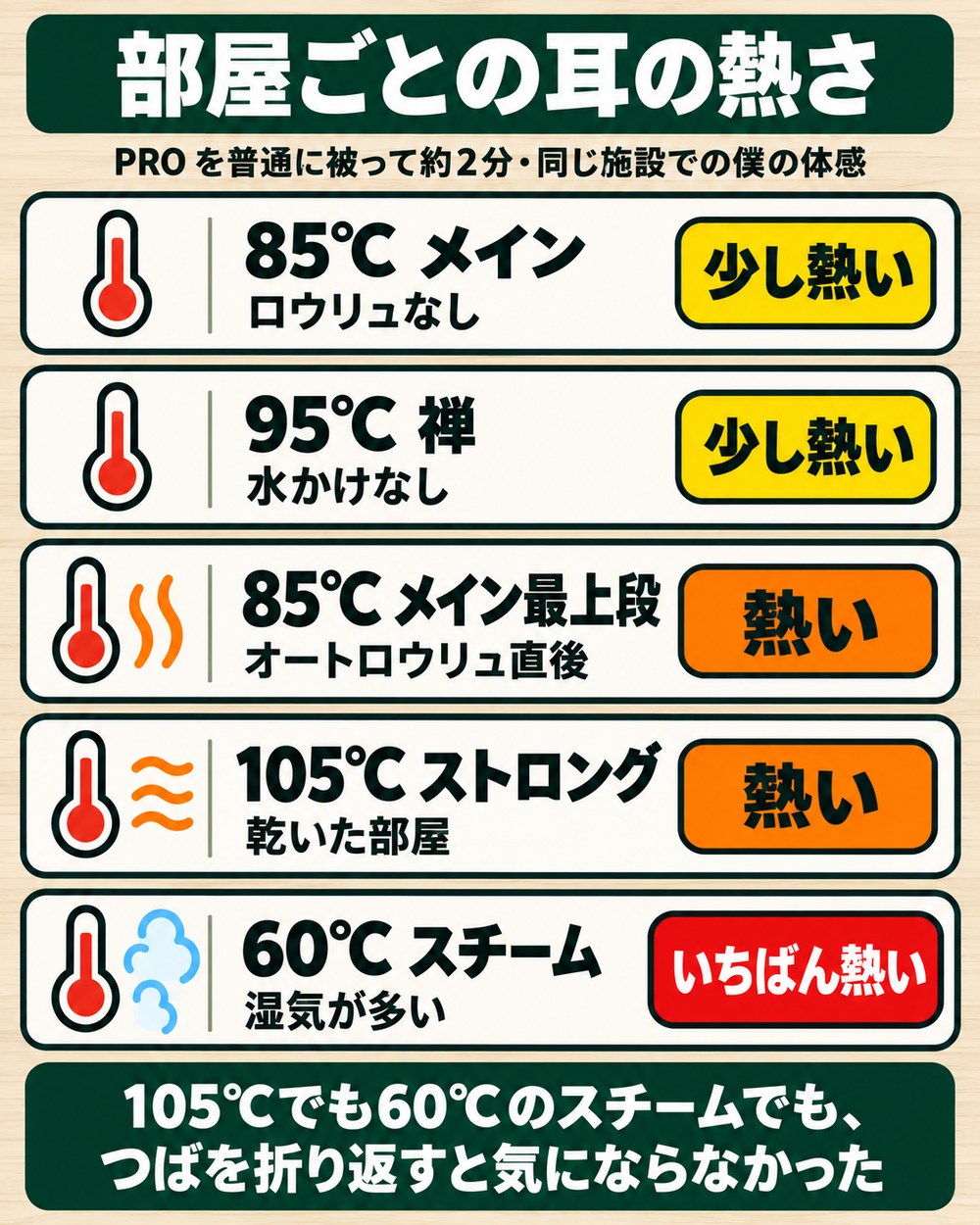 サウナ室ごとの耳の熱さ(サウナハットPROを普通に被って約2分)の図解