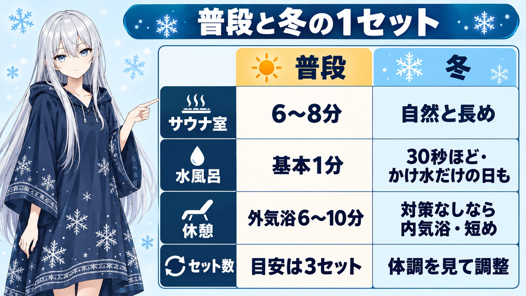 普段と冬の1セットの比較表。サウナ室は冬は自然と長め、水風呂は30秒ほどやかけ水だけの日も、休憩は対策なしなら内気浴や短め、セット数は目安3セットで体調を見て調整