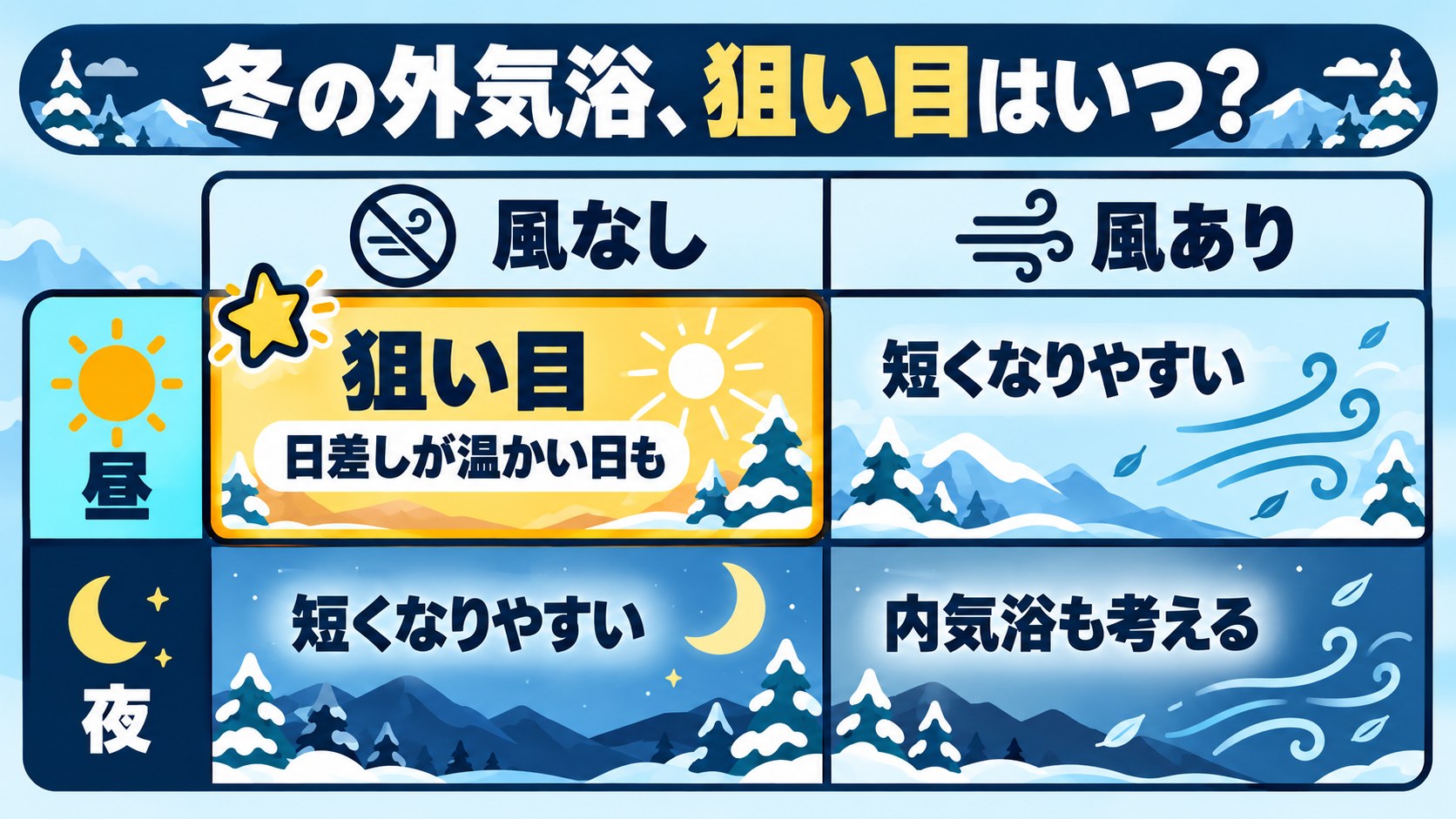 冬の外気浴の狙い目の早見表。昼で風なしが狙い目、昼の風ありと夜の風なしは短くなりやすい、夜の風ありは内気浴も考える