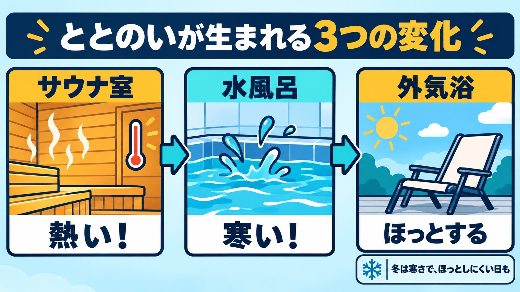 ととのいが生まれる3つの変化。サウナ室で熱い、水風呂で寒い、外気浴でほっとする。冬は寒さでほっとしにくい日もある